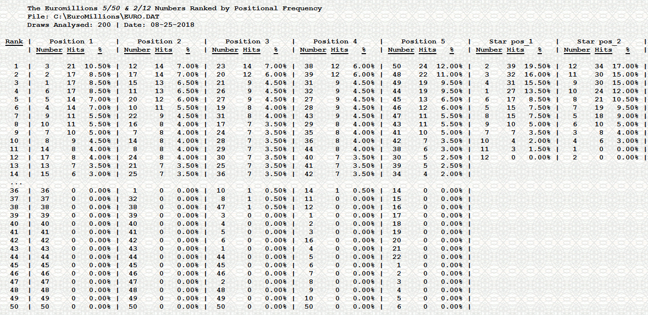 Statistical reports for the best Euromillions numbers, most common winning numbers.