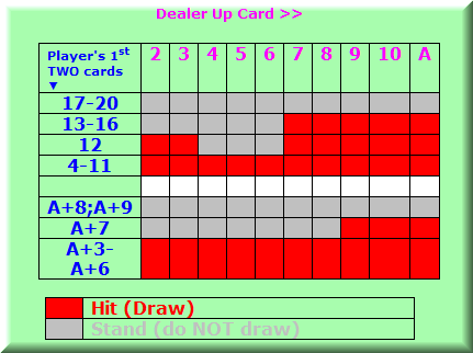 Hit, draw, stand, stay play in blackjack basic strategy: study and print this handy chart.