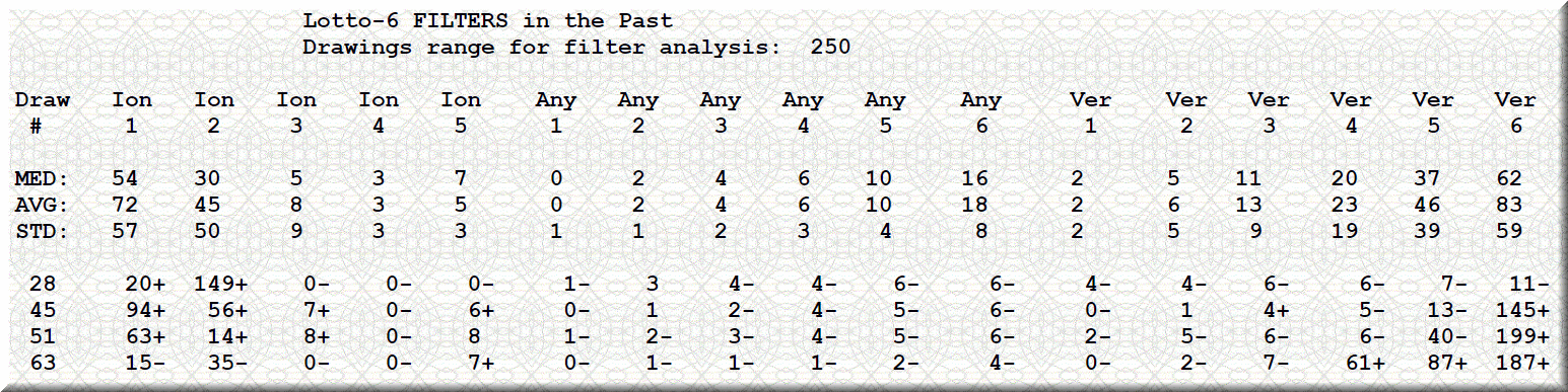 Analyze the 6-49 lotto filters in ranges of past lottery drawings.