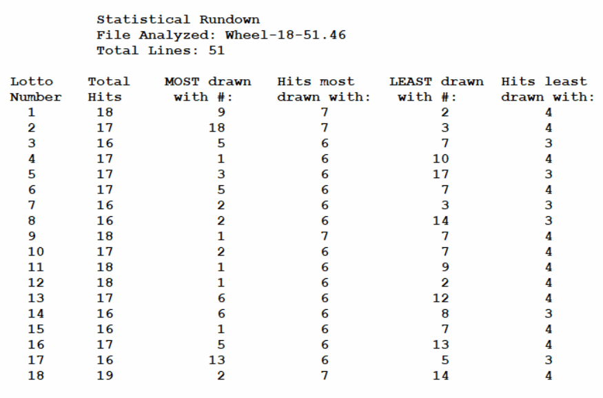 This 18-numbers lotto wheel in 51 lines is one of the very best for lottery wheeling players.