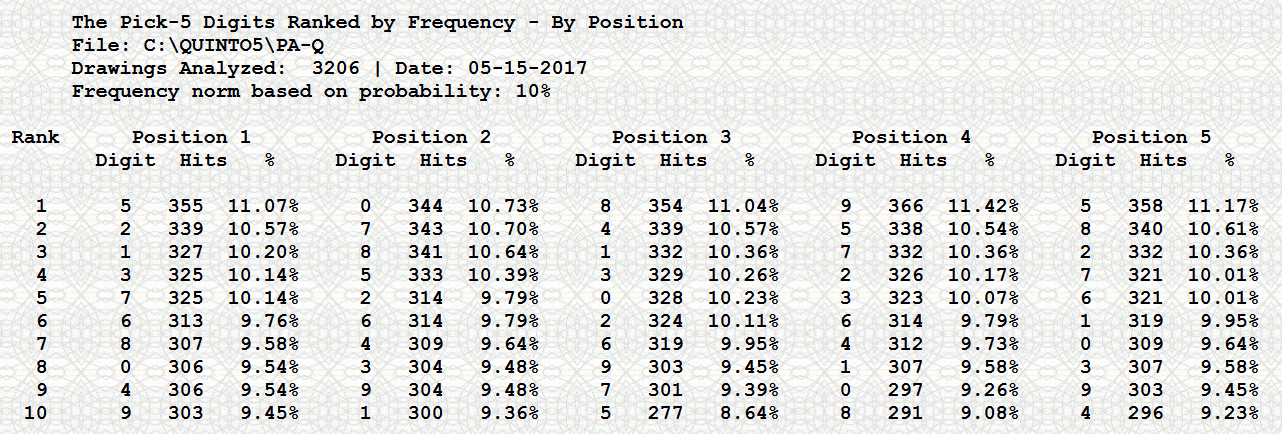 Statistical reports for the best quinto pick-5 digits, most common winning numbers.