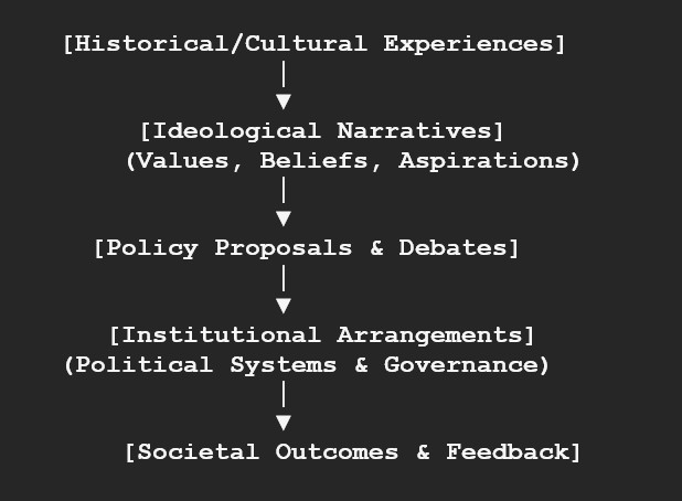 Study the flow chart from top ideological foundations to political realities.