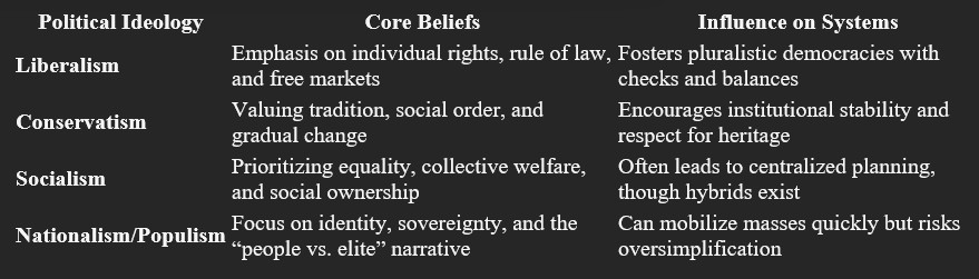 This is an interesting graphic of ideology and political-system interplay.